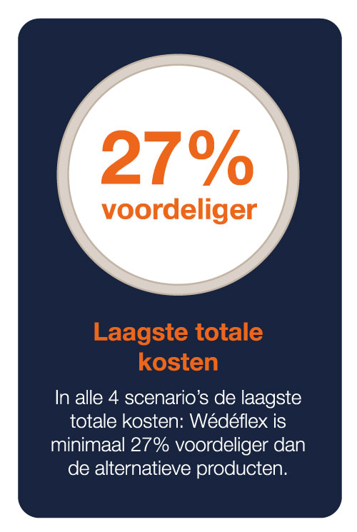 27% voordeliger dan de alternatieve producten