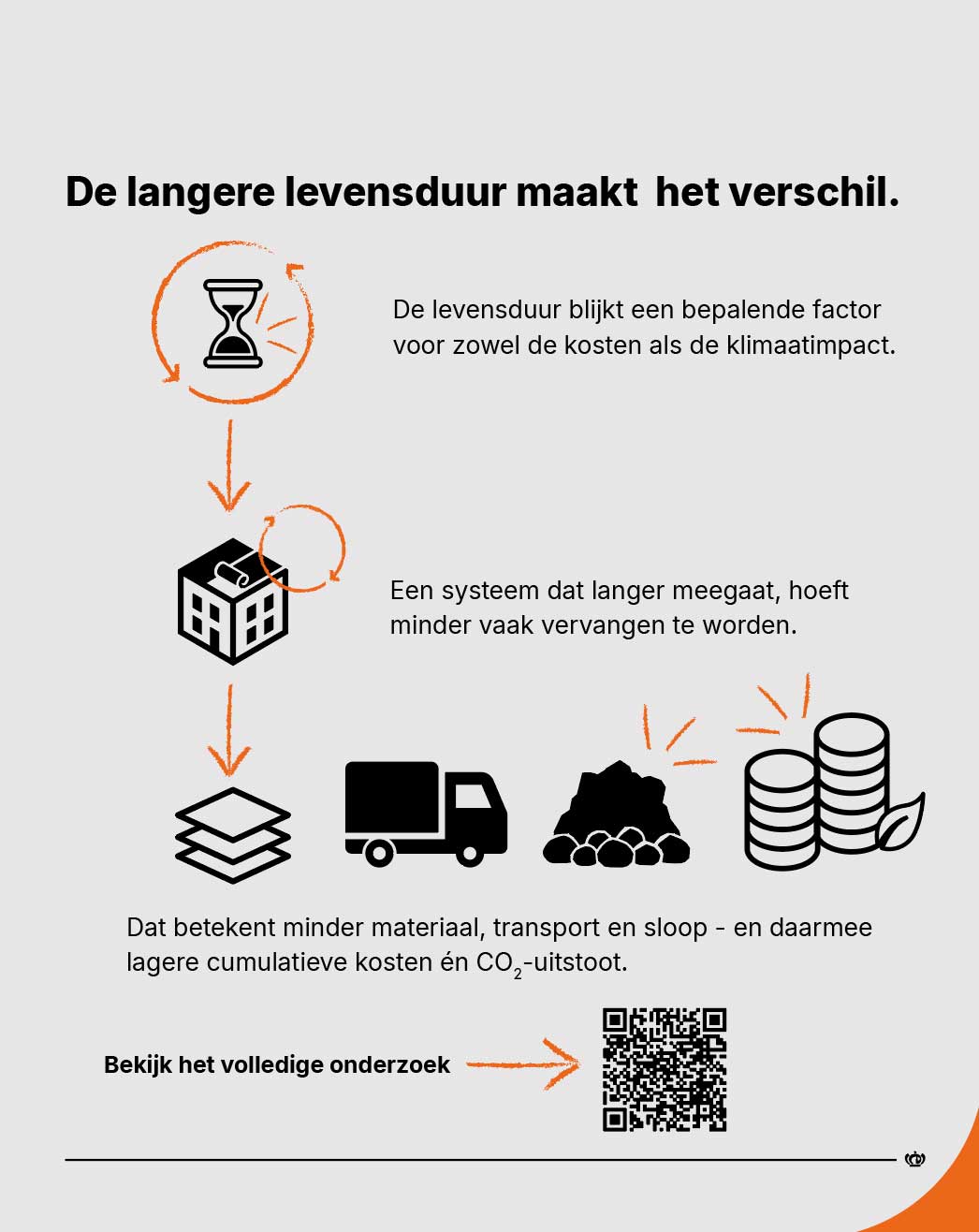 Infographic cijfers levensduur dak